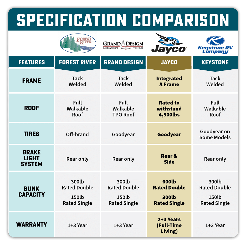 RV Manufacturer Comparison