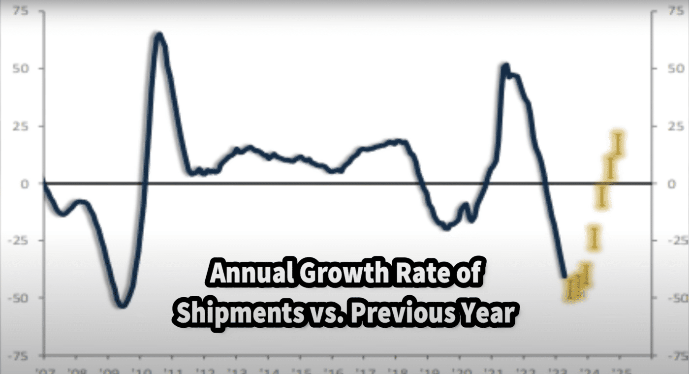 Annual growth rate of shipments vs previous year