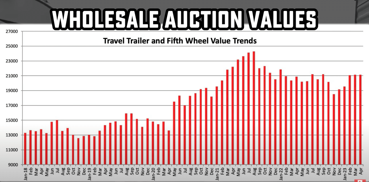 Wholesale auction values