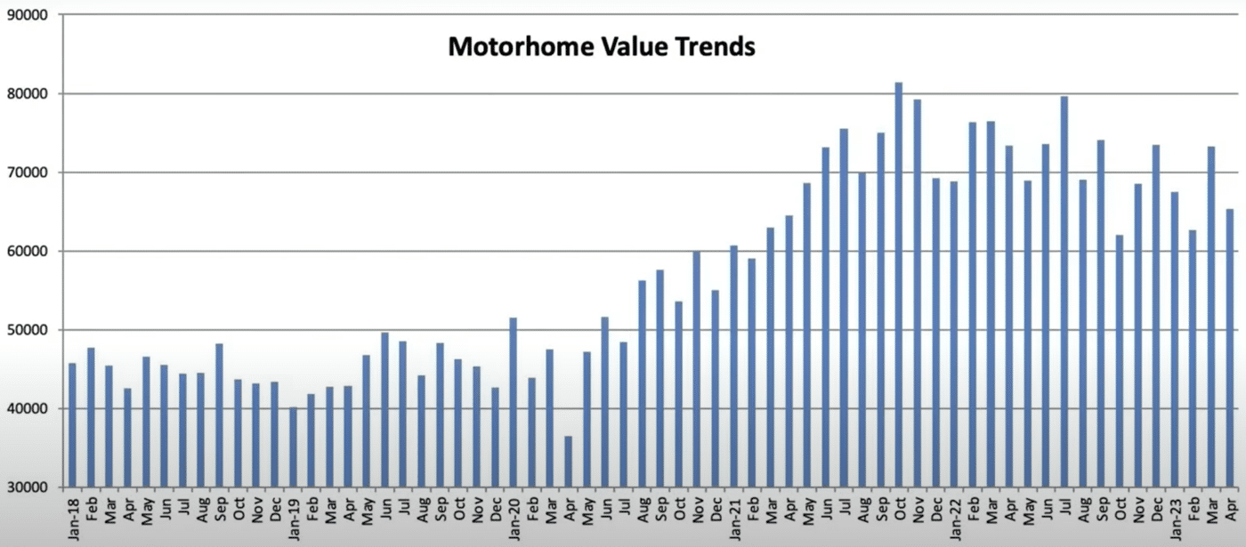 Motorhome value trends